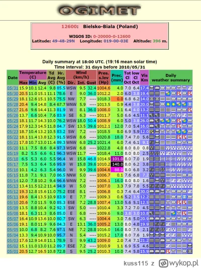 kuss115 - >Podobna powódź zdarzyła się w 2010 roku w małopolsce

@Phallusimpudicus: I...