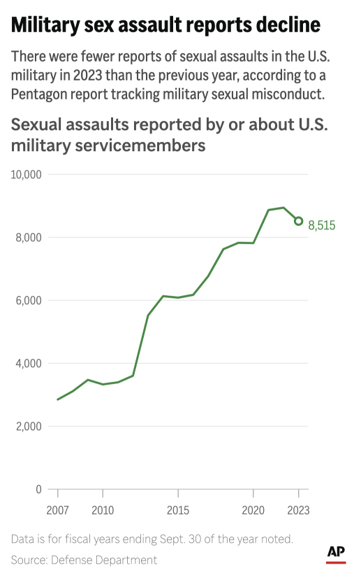 Reports of sexual assaults in the U.S. military dropped in 2023, reversing a trend of much of the last decade . (AP Digital Embed)