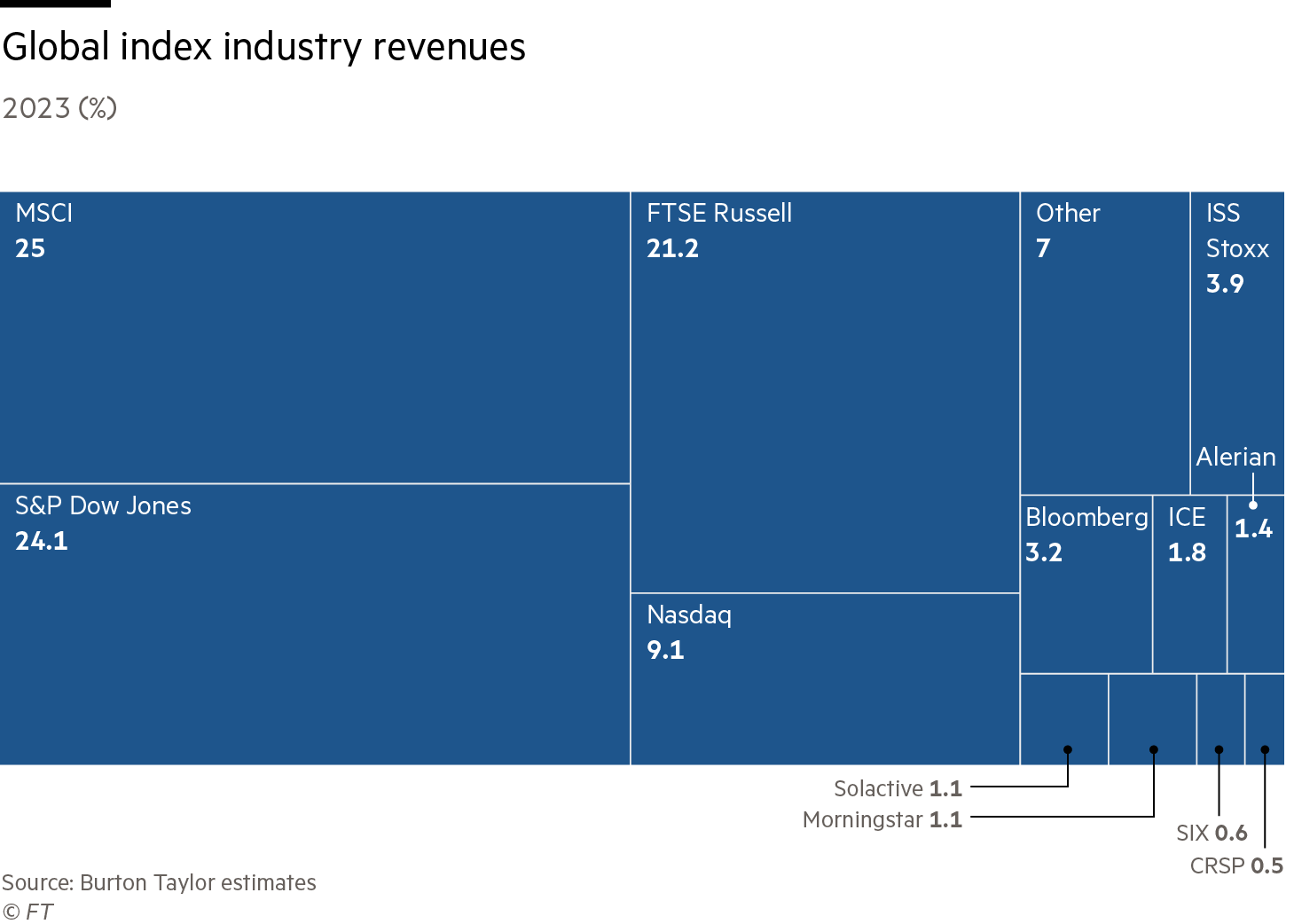 Treemap chart of global index industry revenues