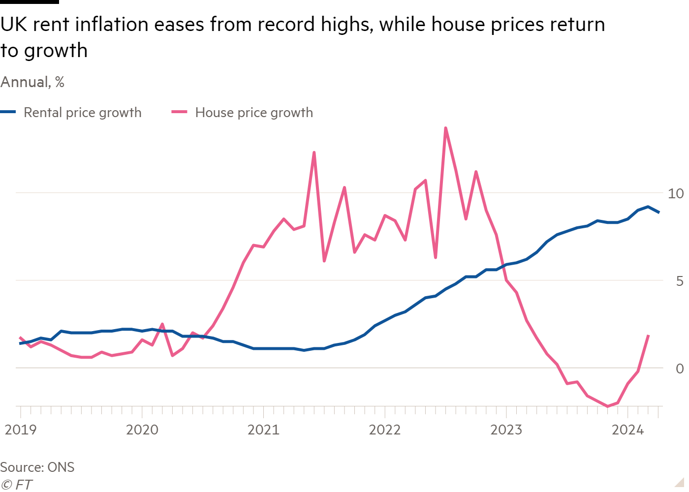 Line chart of Annual, % showing UK rent inflation eases from record highs, while house prices return to growth