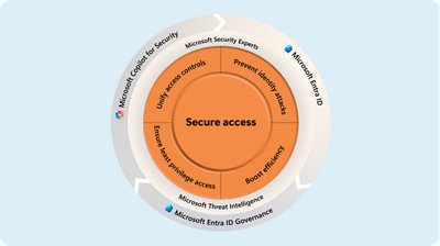 Diagram illustrating secure access layers: central "secure access" circle surrounded by features