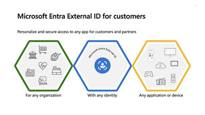 An infographic showing microsoft entra external id features: three hexagons labeled