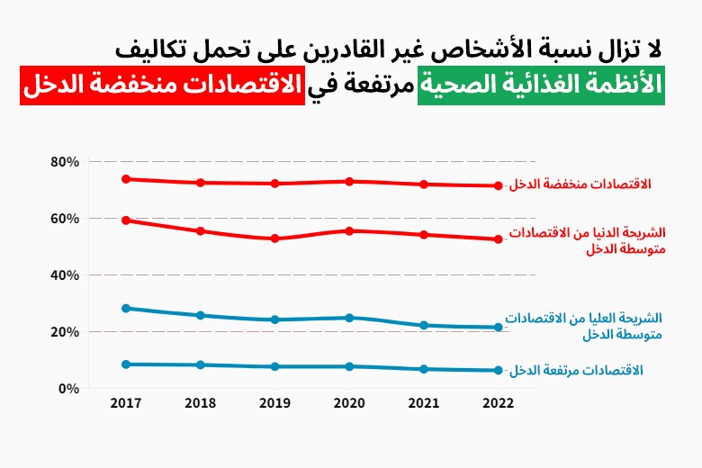 نسبة الأشخاص غير القادرين على تحمل تكاليف الأنظمة الغذائية الصحية 