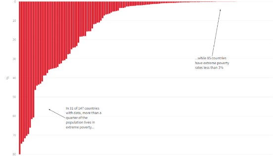 Poverty and emissions