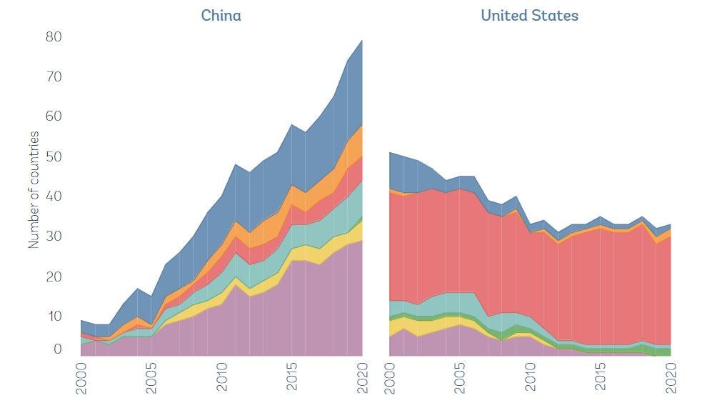 The number of countries for which either China or the United States is the top trading partner in merchandise goods. China gained prominence in Sub-Saharan Africa. 