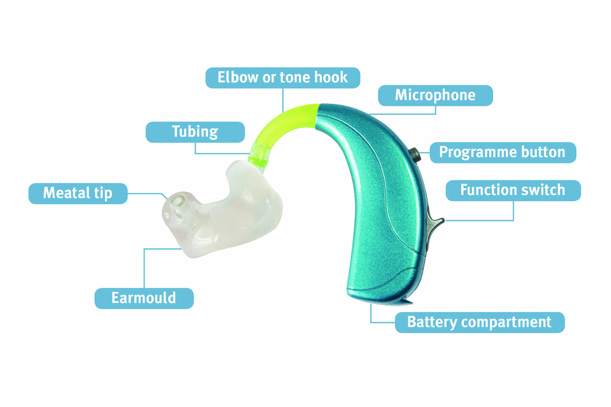Picture of a hearing aid with the different components labelled.
