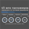 Порядка 43 миллионов пассажиров воспользовались тактовыми маршрутами АО «СЗППК»