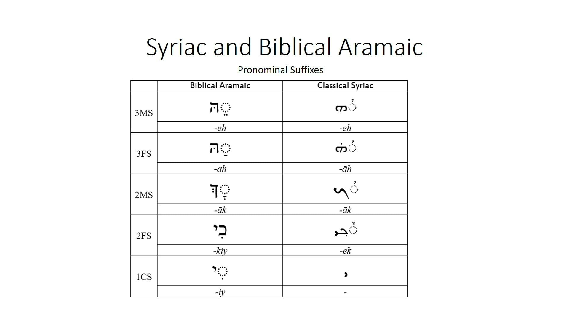 Basics of Classical Syriac - Introduction