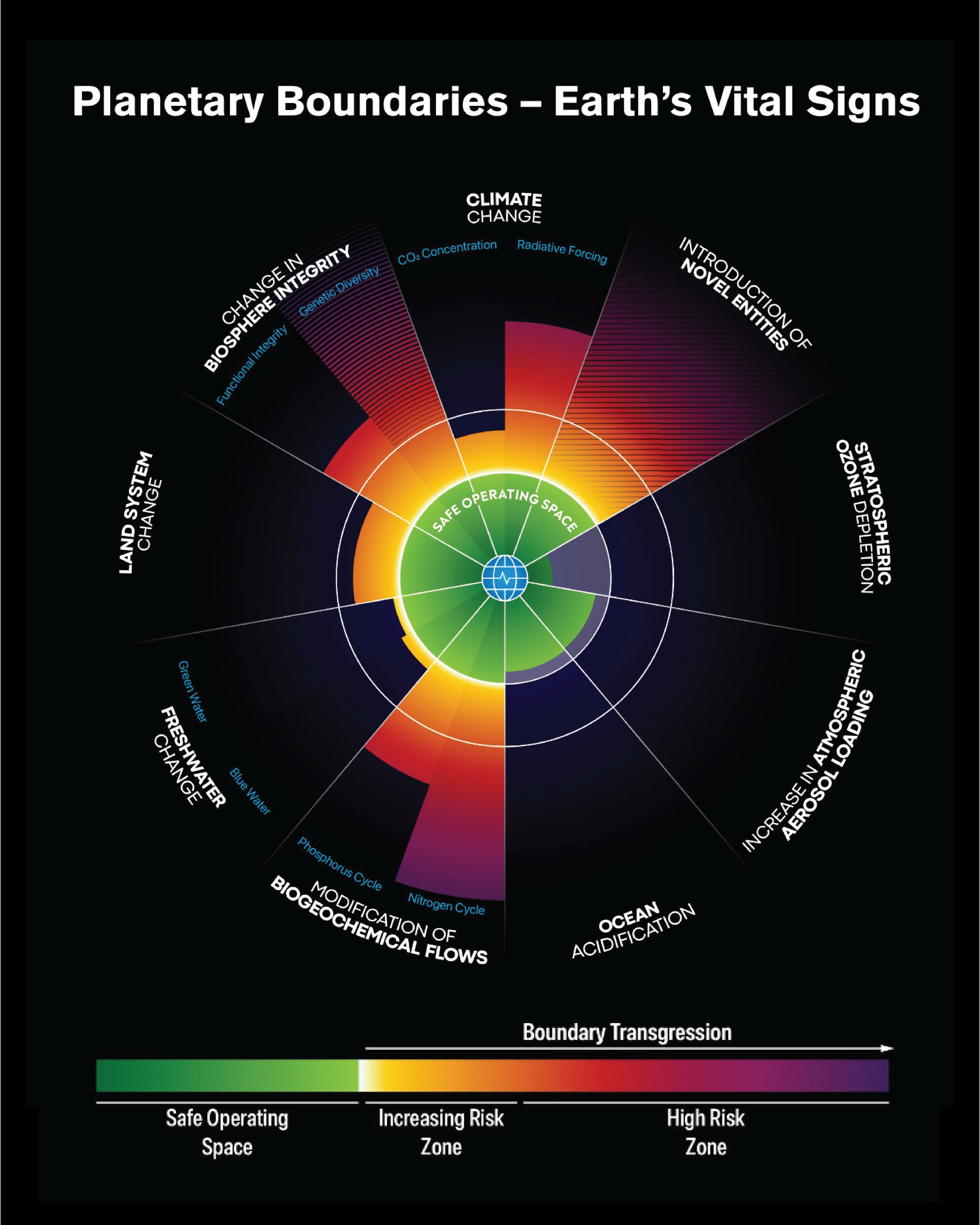 Planetary Boundaries