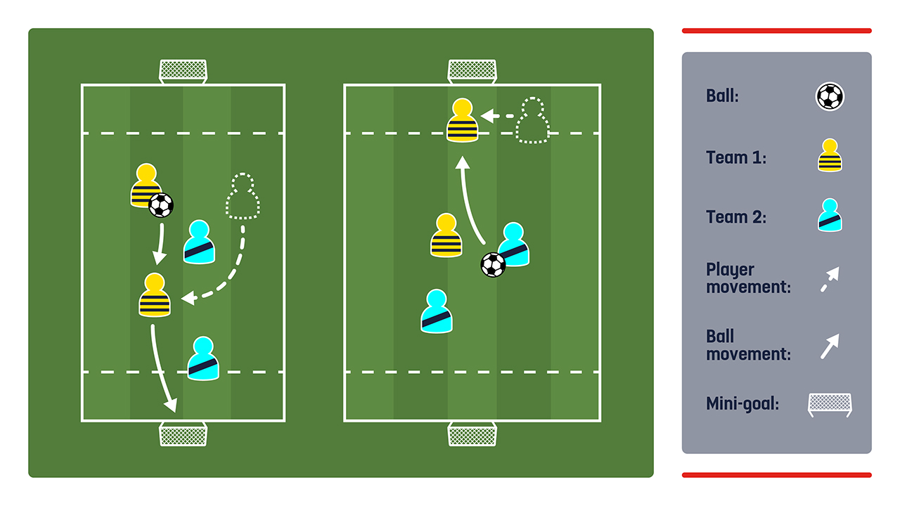 The aim is to score more goals than the other team. The team out of possession must keep a player on the ten-yard line in front of their goal.