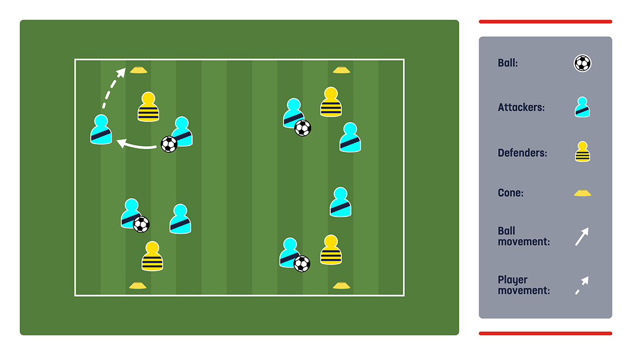 You can progress the activity by getting the players to split up into groups of three. One player will be the defender, and the other two will be the attackers. Get the groups to find a cone or line that can be defended. The aim of the attackers is to get past the defender and past the line or cone. 