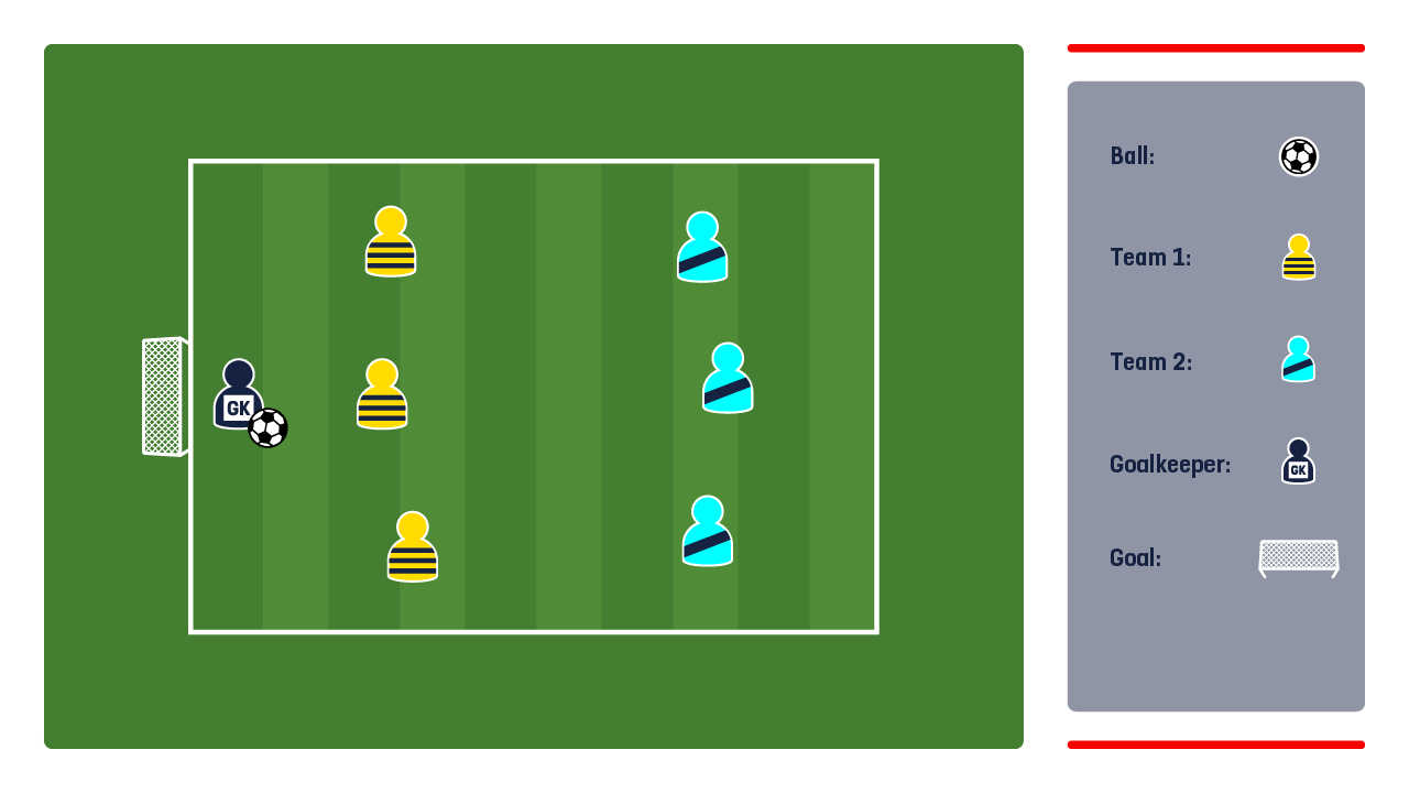 Mark out a pitch with a goal at one end. Have one goalkeeper and a 3v3 in the rest of the area. One team will start by attacking the goal.  