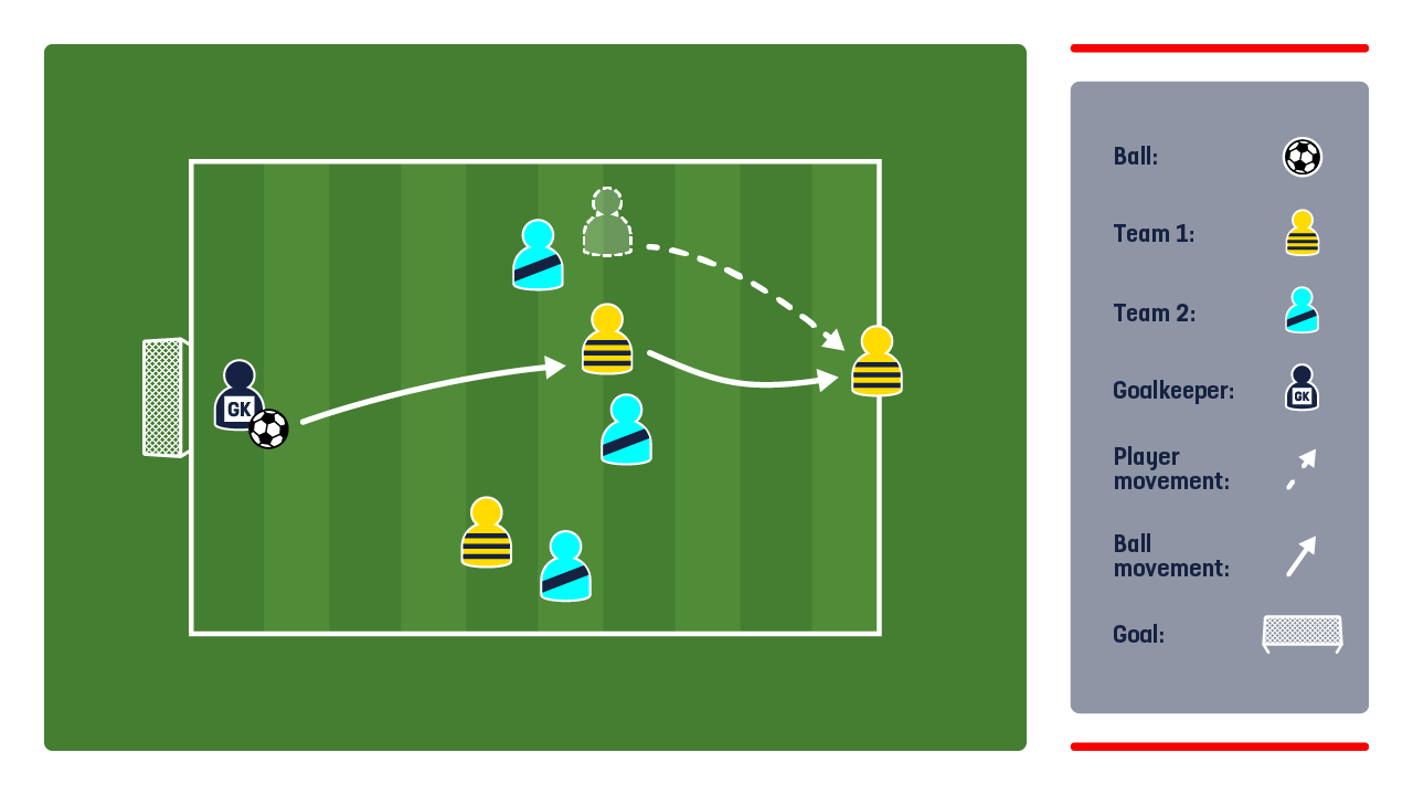 The aim of the attacking team is to score a goal. The defending team aims to get the ball from the attacking team and stop the ball on the line at the opposite end of the pitch. When the defending team does this, they become the attacking team.