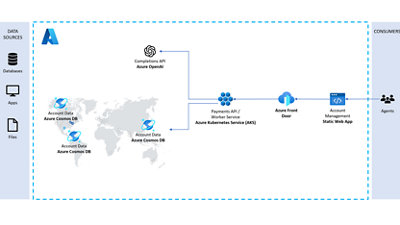 A diagram showing an example of a transactions flow across geographies within Azure
