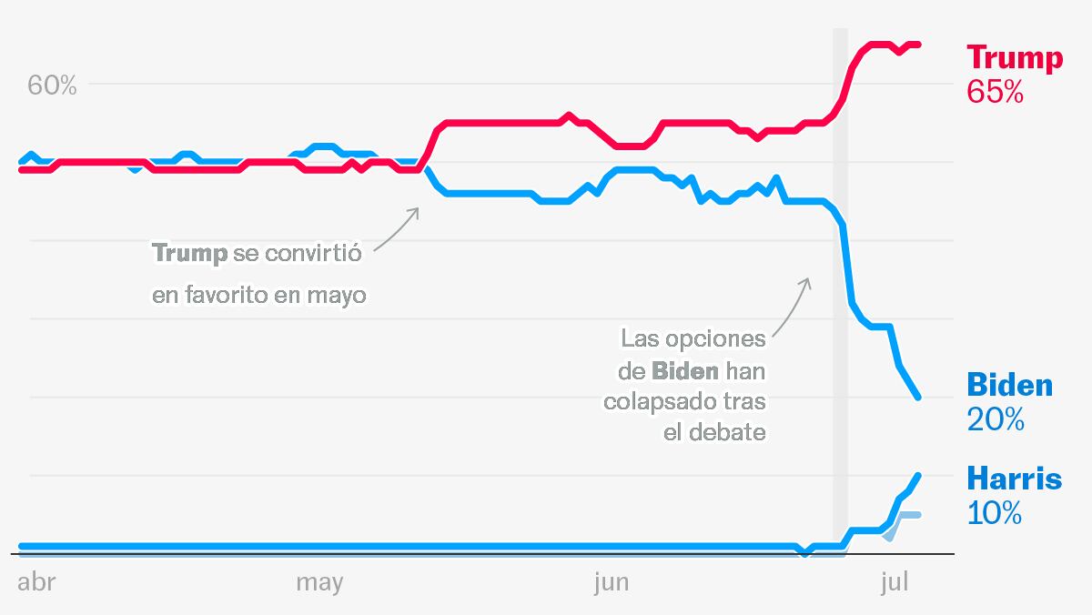 ¿Puede ganar Biden a Trump? Así se han desplomado sus opciones para pronosticadores y encuestas