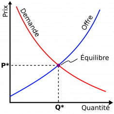 relation entre la quantité et le prix