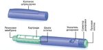 Как выглядит инсулин. Конструкция инсулиновой шприц-ручки. Схема шприц ручки для инсулина. Инсулин 18 ед шприц-ручка. Инсулиновый шприц и шприц ручка.