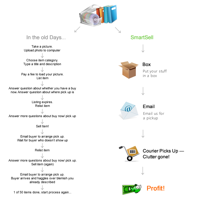 How SmartSell works