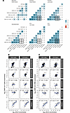 In fatal COVID-19 outcomes, antibody responses to SARS-CoV-2 are highly cor