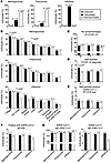 Meningococcal, Pneumovax, and influenza vaccinations are not associated wit