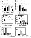 Serum chemistry of Ahsg-deficient mice. (a) Serum electrolytes are given as