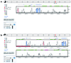 VISTA Genome Browser output for human/mouse sequence comparison of the ApoE