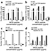 IFN-γ production of splenocytes in response to MOG peptide in vitro. MOG p3