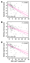 The density of CA1 neurons displaying cytoplasmic IRS-1 pS616 is inversely