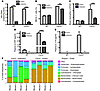 Commensal bacteria promote IL-17A and G-CSF expression, neutrophilia, and B