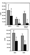 HRV-14 inhibits antigen-specific T-cell proliferation. PBMCs (105) were sti