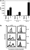 Induction of IL-10 production in monocytes by HRV-14. (a) Supernatants of m