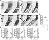 Brain-specific deletion of Bmal1 disrupts circadian transcriptional regulat