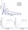 Concentration -time profiles and dose exposure relationships for OA as obta