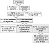 Study participant allocation and outcome.