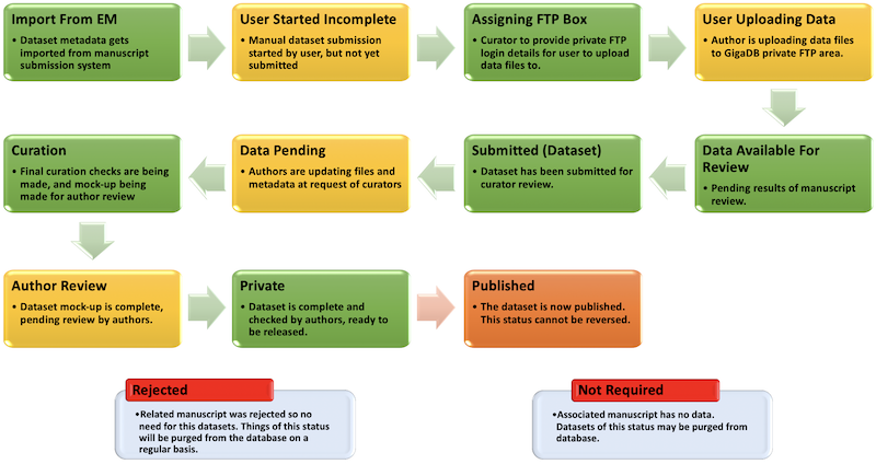 Diagram of dataset status lifecycle, see description below