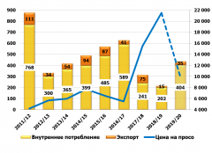 Источник: Росстат, ФТС РФ, ИКАР * Цена – правая ось