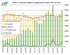 Предварительные итоги свеклосахарной кампании-2023