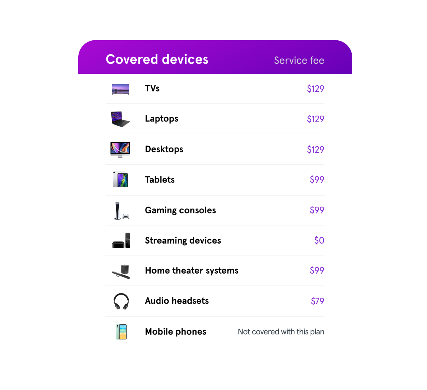 Connected Home Product Coverage Table