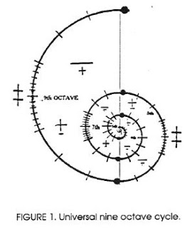 russell_figure1_universal_nine_octave_cycle (270x320, 16Kb)