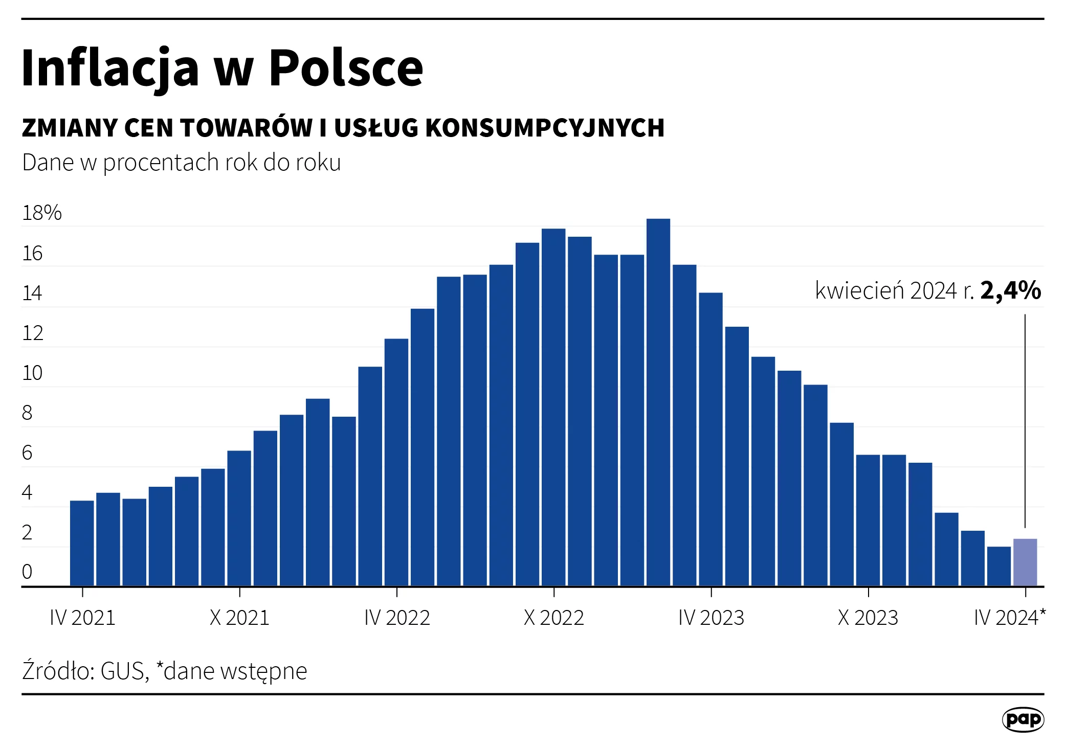 Inflacja w Polsce. Źródło: PAP