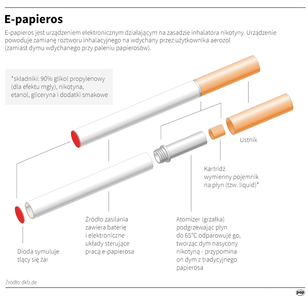 E-papieros jest urządzeniem elektronicznym działającym na zasadzie inhalatora nikotyny. PAP/Adam Ziemienowicz