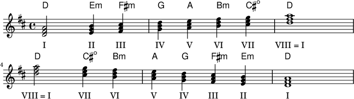 
\version "2.20.0"
\header {
 % title = "MeinTitel"
 % subtitle = "MeinSubtitle"
 % poet = "Texter"
 % composer = "Komponist"
 % arranger = "arr: ccbysa: Wikibooks (mjchael)"
}

myKey = {
  \clef "treble"
  \time 4/4
  \tempo 4 = 100
  %%Tempo ausblenden
  \set Score.tempoHideNote = ##t
  \key d\major
}

%% Akkorde
myChords = \chordmode {
  \myKey
  \set chordChanges = ##t
  d2 e4:m fis:m g a b:m cis':dim d'1 
  \break 
  d'2 cis'4:dim b:m a g fis:m e:m d1
}

myMelody = \myChords

myLyrics = \lyricmode {
 "I" "II" "III" "IV" "V" "VI" "VII" "VIII = I" 
    "VIII = I" "VII" "VI" "V" "IV" "III" "II" "I"
}

\score {
  <<
    \new ChordNames { \myChords }
    \new Voice = "mySong" { \myMelody }
    \new Lyrics \lyricsto "mySong" { \myLyrics }
  % \new TabStaff { \myChords } %% Check 
  >>
  \midi { }
  \layout { }
}

%% unterdrückt im raw="1"-Modus das DinA4-Format.
\paper {
  indent=0\mm
  %% DinA4 0 210mm - 10mm Rand - 20mm Lochrand = 180mm
  line-width=180\mm
  oddFooterMarkup=##f
  oddHeaderMarkup=##f
  % bookTitleMarkup=##f
  scoreTitleMarkup=##f
}
