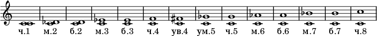 \new Staff \with {\remove "Time_signature_engraver"} {
< c' c' >1

< c' des' >
< c' d' >

< c' es' >
< c' e' >

< c' f' >
< c' fis' >

< c' ges' >
< c' g' >

< c' aes' >
< c' a' >

< c' bes' >
< c' b' >

< c' c'' > }
\addlyrics {"ч.1" "м.2" "б.2" "м.3" "б.3" "ч.4" "ув.4" "ум.5" "ч.5" "м.6" "б.6" "м.7" "б.7" "ч.8"}