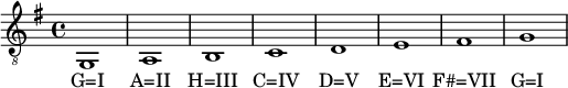  
\relative c {
  \tempo 1 = 100
  %%Tempo ausblenden
  \set Score.tempoHideNote = ##t
  \clef "G_8"
  \key g \major 
  g1 a b c d e fis g}
  \addlyrics { "G=I" "A=II" "H=III" "C=IV" "D=V" "E=VI" "F#=VII" "G=I"}
