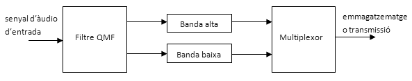 Esquema d'un codificador ADPCM