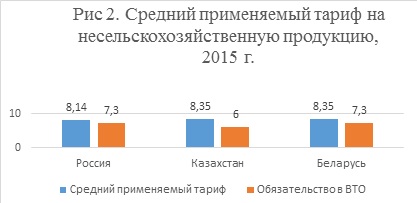 Средний применяемый тариф