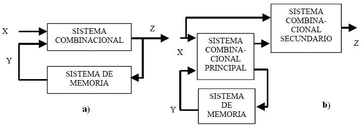 Estructuras de bloque de un autómata de Moore, a), y un autómata de Mealy, b)