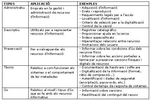 Taula dels tipus aplicacions i exemples de les metadates