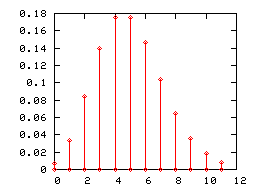 diagramme en bâtons d'une loi de Poisson de paramètre 5