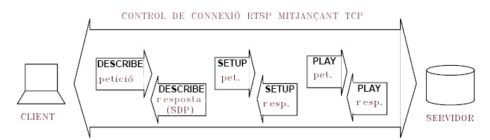 Control de connexió RTSP mitjançant TCP